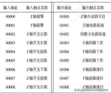 PLC在万能铣床电气控制中的应用初探