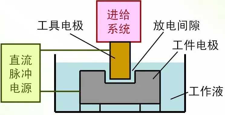 什么是电火花加工？