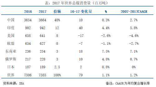 永安研究：煤炭全球格局 近期全球煤炭需求情况