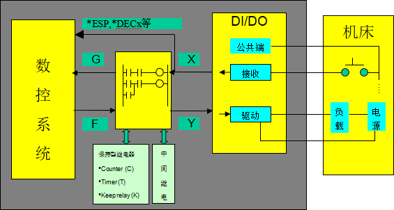 FANUC系统PMC编程——第一讲基本知识（1）