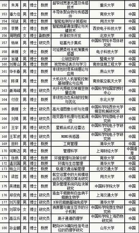 2018杰青名单及数据分析