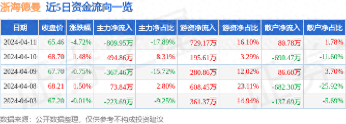 浙海德曼（688577）4月11日主力资金净卖出809.95万元