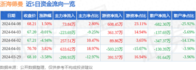 浙海德曼（688577）4月8日主力资金净买入73.84万元