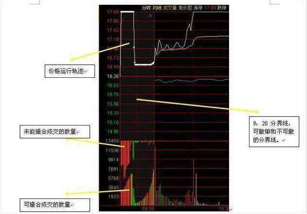 终于有金融女博士发声了：为什么集合竞价股价涨停，9:20主力突然撤单？这是我看到的最好的文章了
