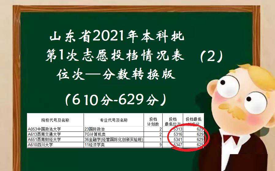 2021年山东本科批第1次志愿投档情况表—610~629分位次分数转换版
