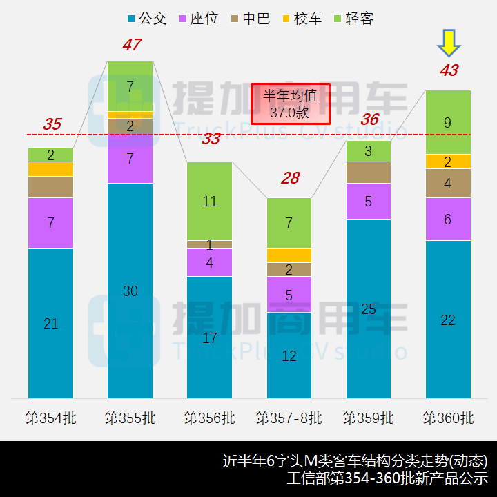 大金龙申报18米电动BRT，工信部第360批新品公示之M类客车概述