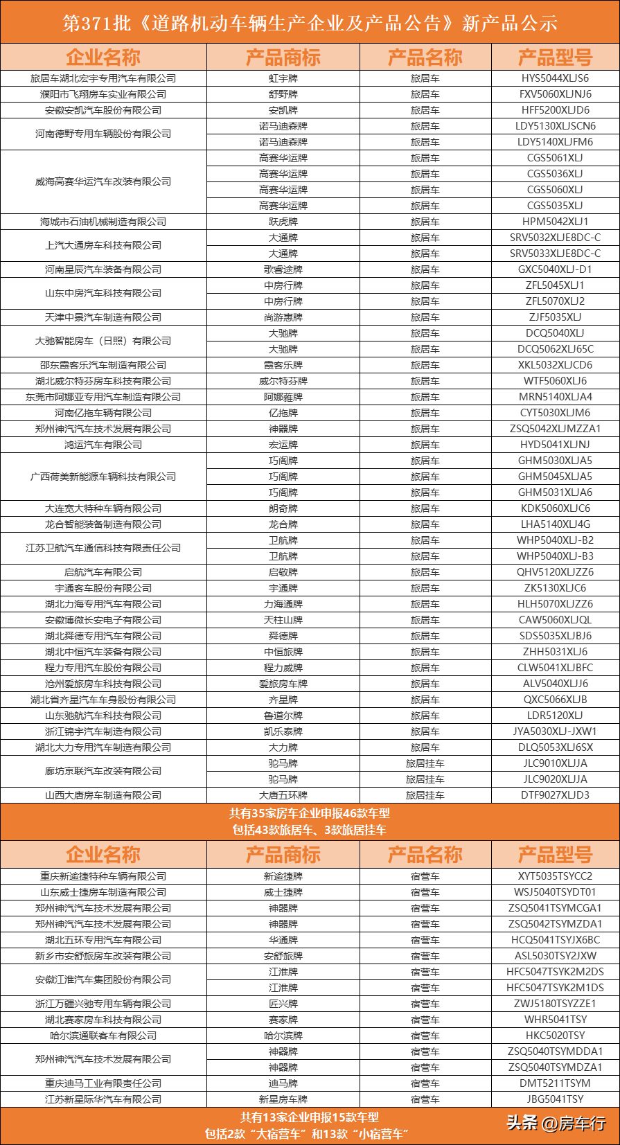 【房车公告】2023年5月第371批公告，61款新房车即将上市