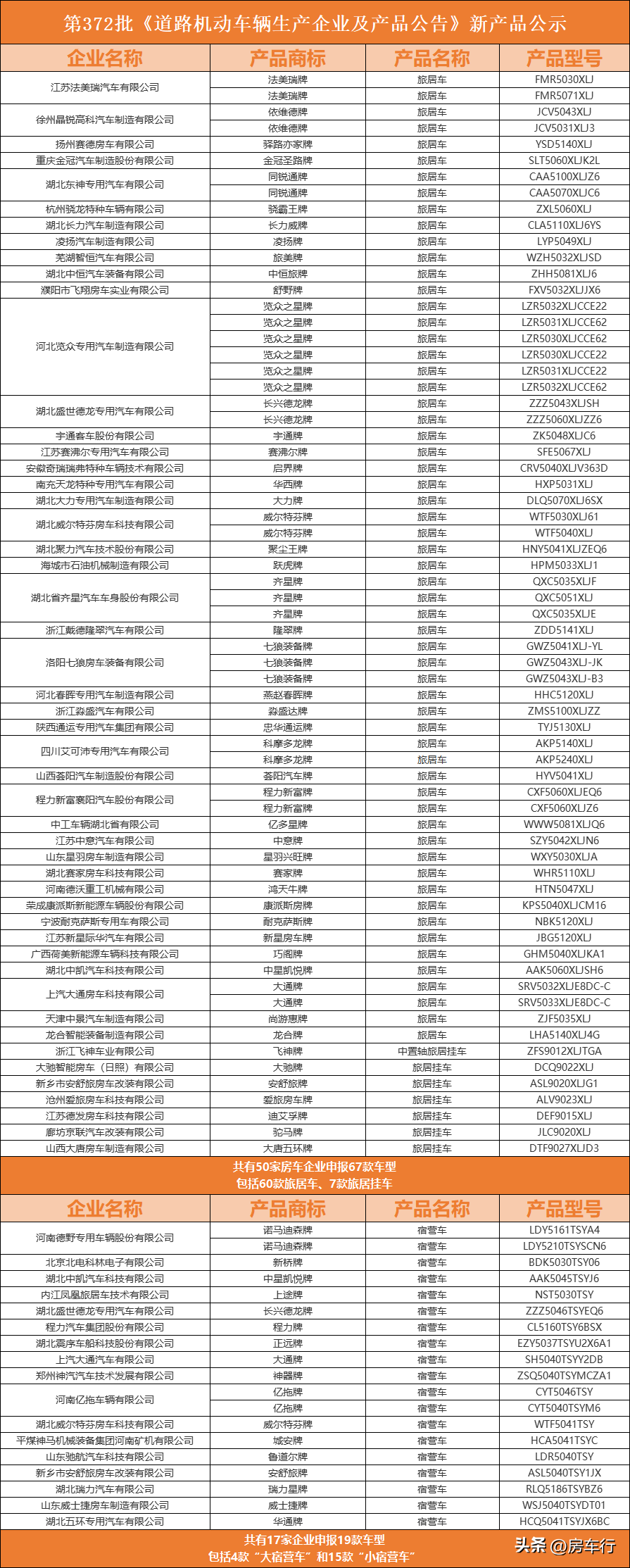 【房车公告】2023年6月第372批公告，86款新车即将上市