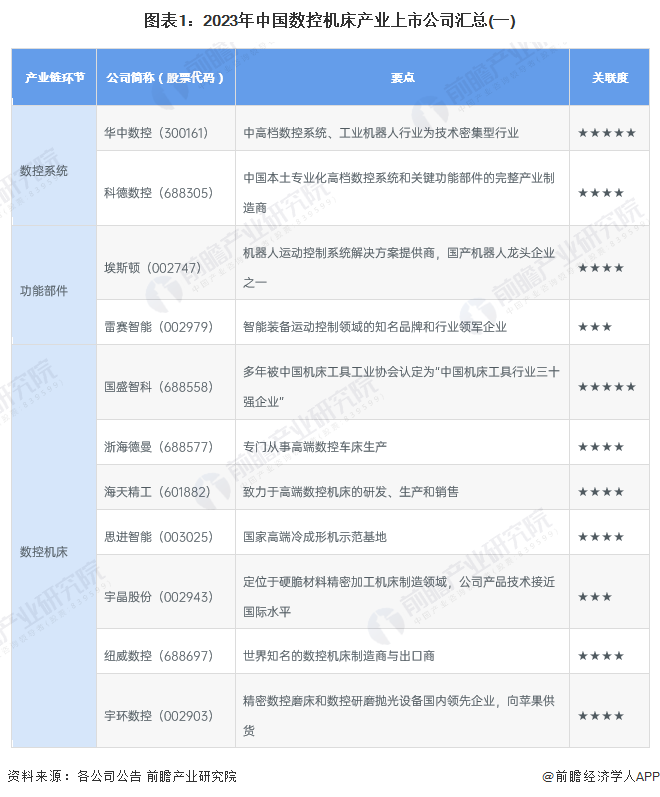 【全网最全】2023年中国数控机床行业上市公司全方位对比分析