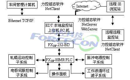 力控ForceControl在电火花毛化加工机床监控系统中的应用